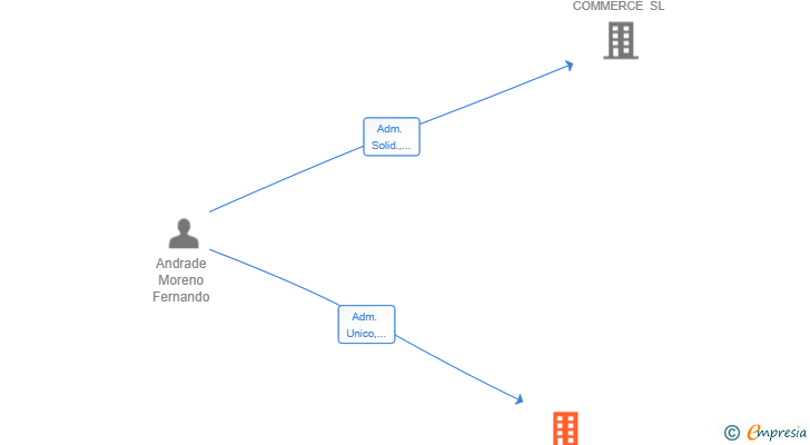 Vinculaciones societarias de URBILAR GLOBAL SL