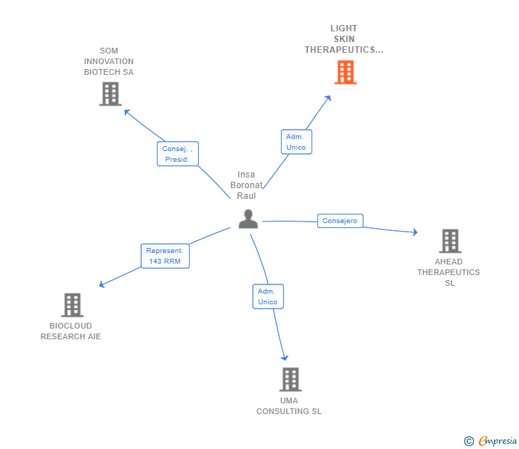 Vinculaciones societarias de LIGHT SKIN THERAPEUTICS SL