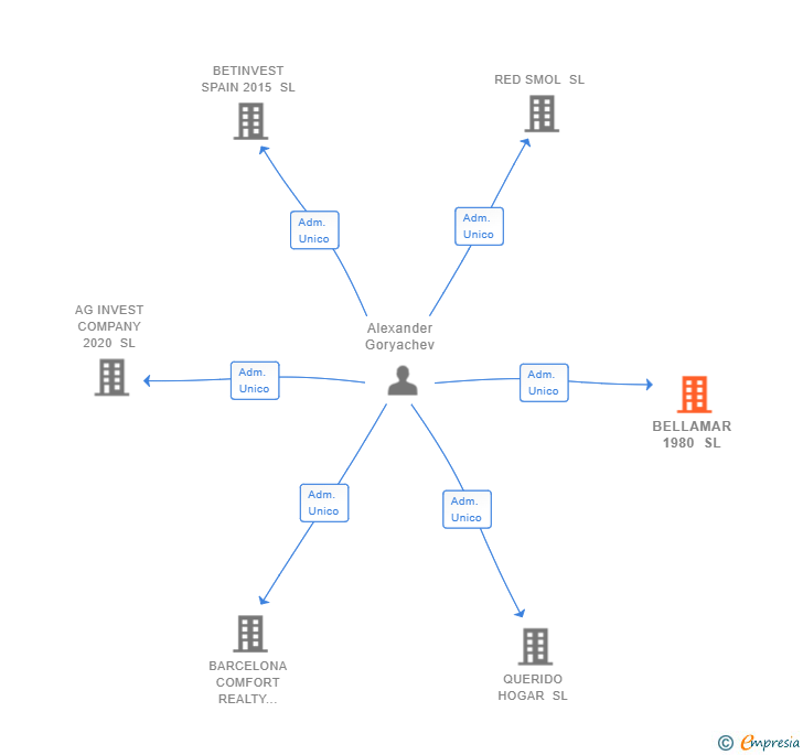 Vinculaciones societarias de BELLAMAR 1980 SL