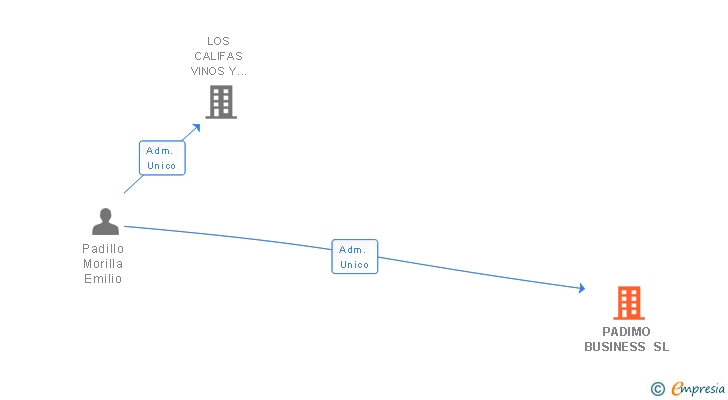 Vinculaciones societarias de PADIMO BUSINESS SL