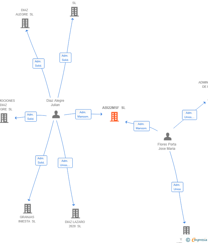 Vinculaciones societarias de ABI22MSF SL