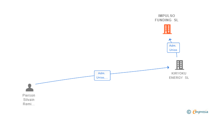 Vinculaciones societarias de IMPULSO FUNDING SL