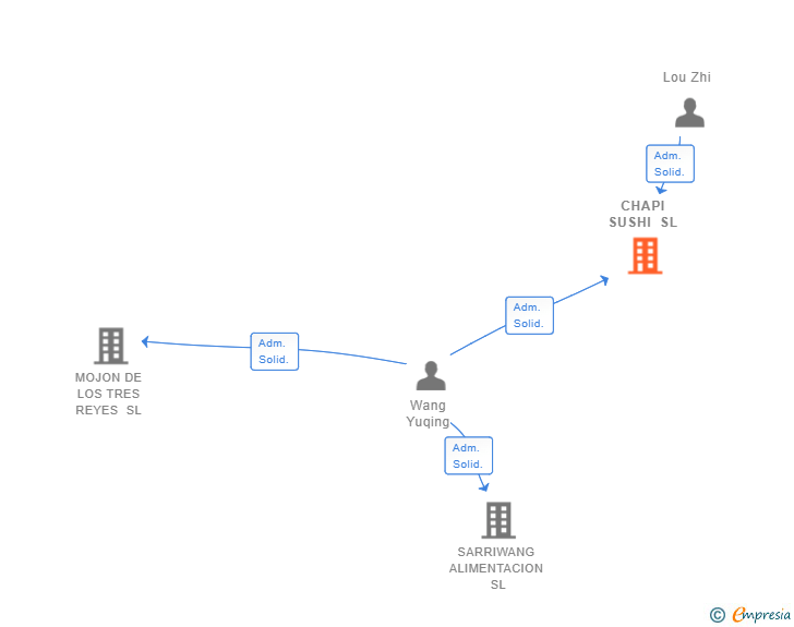 Vinculaciones societarias de CHAPI SUSHI SL