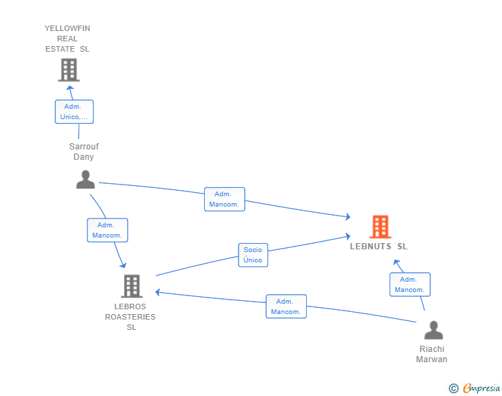 Vinculaciones societarias de LEBNUTS SL