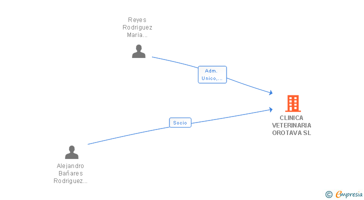 Vinculaciones societarias de CLINICA VETERINARIA OROTAVA SL