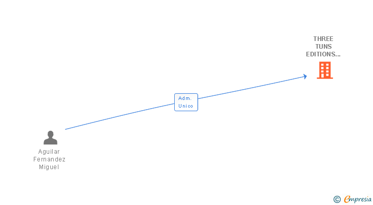 Vinculaciones societarias de THREE TUNS EDITIONS SL