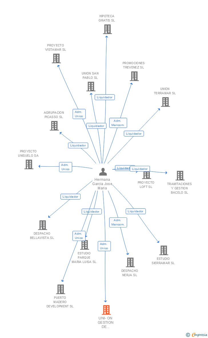 Vinculaciones societarias de UNI-ON GESTION DE PROYECTOS SL