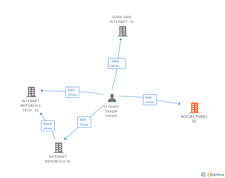 Vinculaciones societarias de SOCIALPUBLI SL