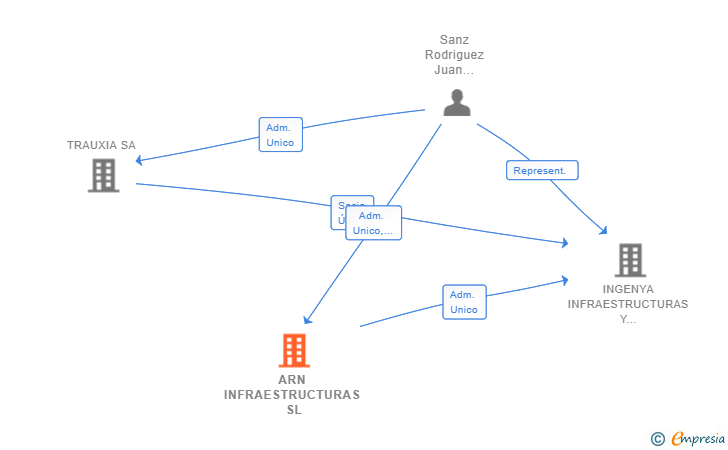 Vinculaciones societarias de ARN INFRAESTRUCTURAS SL