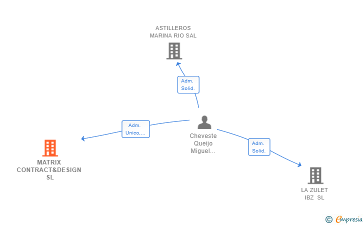 Vinculaciones societarias de MATRIX CONTRACT&DESIGN SL