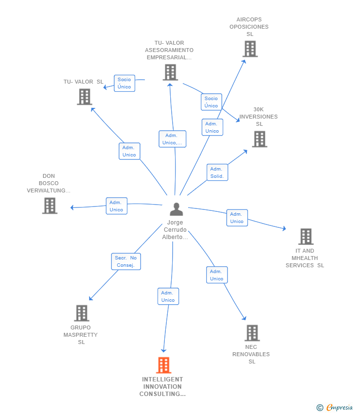 Vinculaciones societarias de INTELLIGENT INNOVATION CONSULTING SL