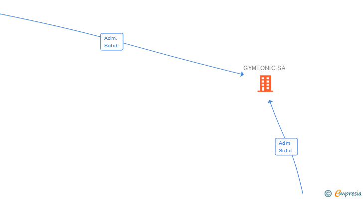 Vinculaciones societarias de GYMTONIC SA