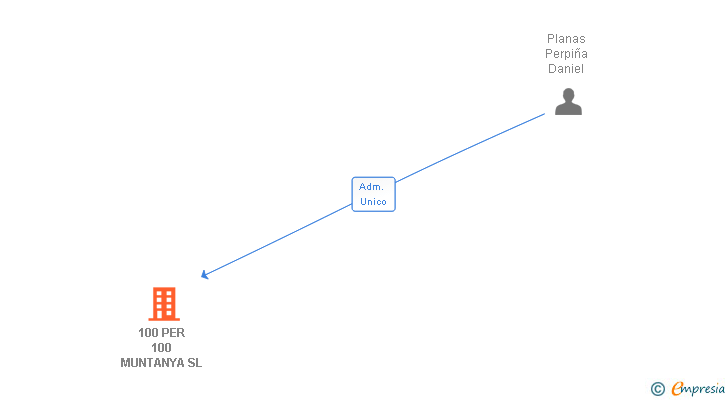 Vinculaciones societarias de 100 PER 100 MUNTANYA SL