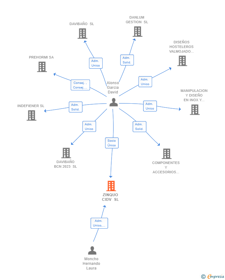 Vinculaciones societarias de ZINQUO CIDV SL