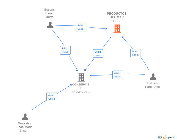 Vinculaciones societarias de PRODUCTOS DEL MAR DE AROUSA SLL