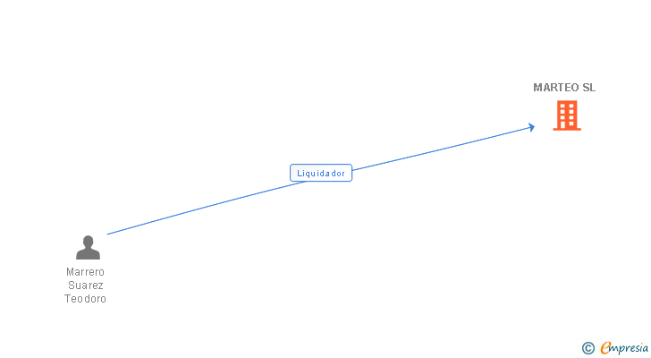 Vinculaciones societarias de MARTEO SL