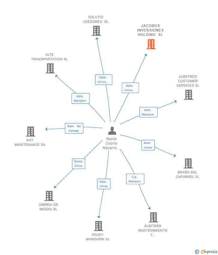 Vinculaciones societarias de JACOBUS INVERSIONES HOLDING SL