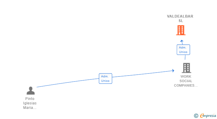 Vinculaciones societarias de VALDEALBAR SL