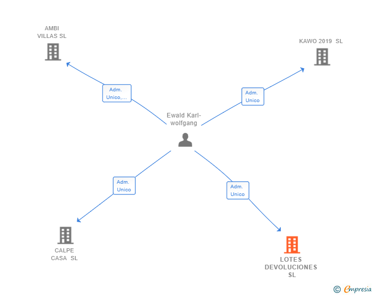 Vinculaciones societarias de LOTES DEVOLUCIONES SL