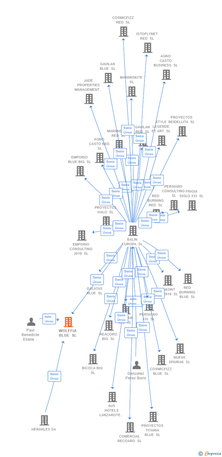 Vinculaciones societarias de WOLFFIA BLUE SL