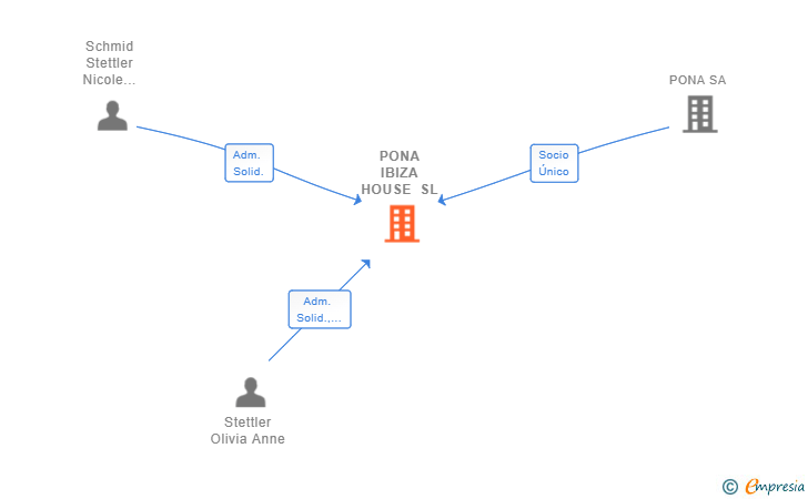 Vinculaciones societarias de PONA IBIZA HOUSE SL