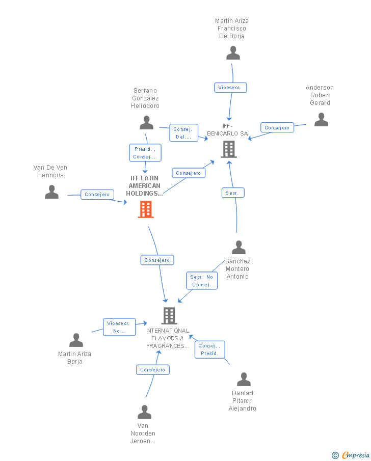 Vinculaciones societarias de IFF LATIN AMERICAN HOLDINGS ESPAÑA SL