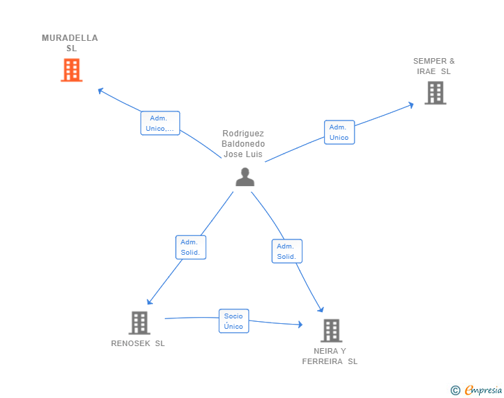Vinculaciones societarias de MURADELLA SL