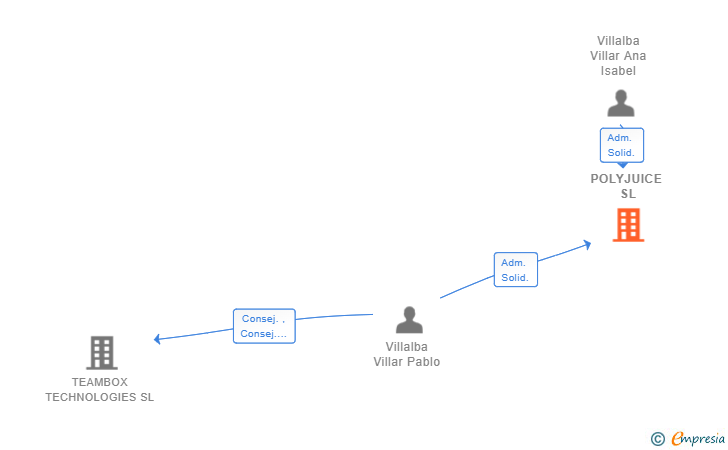 Vinculaciones societarias de POLYJUICE SL