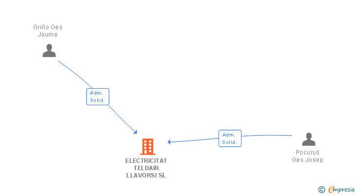 Vinculaciones societarias de ELECTRICITAT TELDAIR LLAVORSI SL