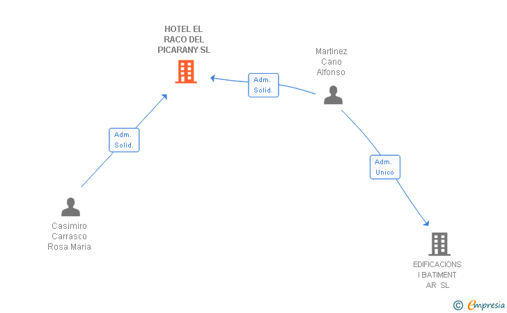 Vinculaciones societarias de HOTEL EL RACO DEL PICARANY SL