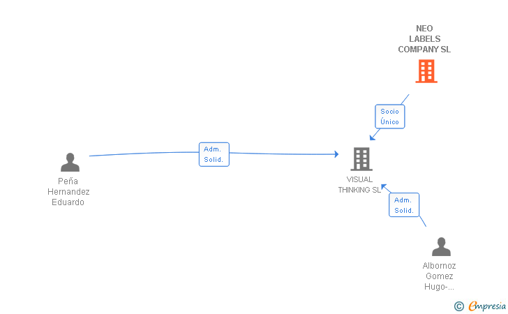 Vinculaciones societarias de NEO LABELS COMPANY SL