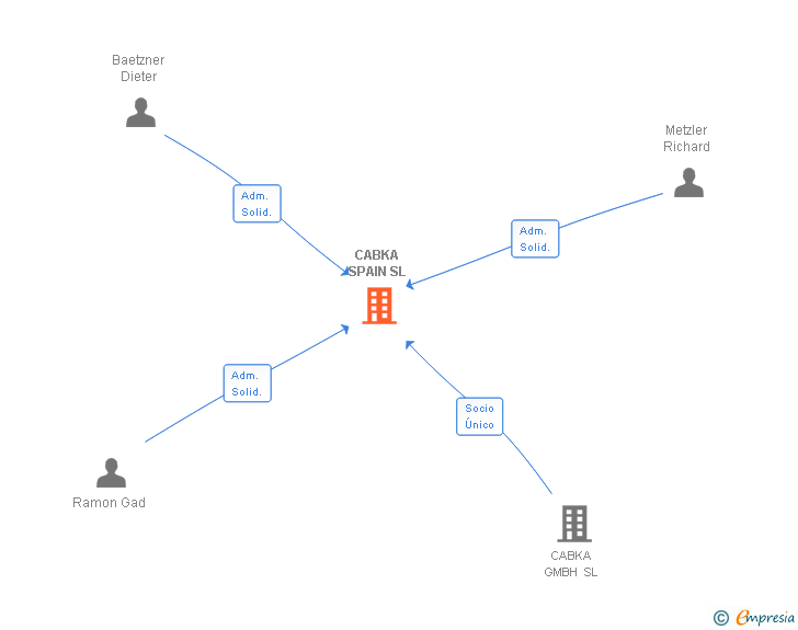Vinculaciones societarias de CABKA SPAIN SL