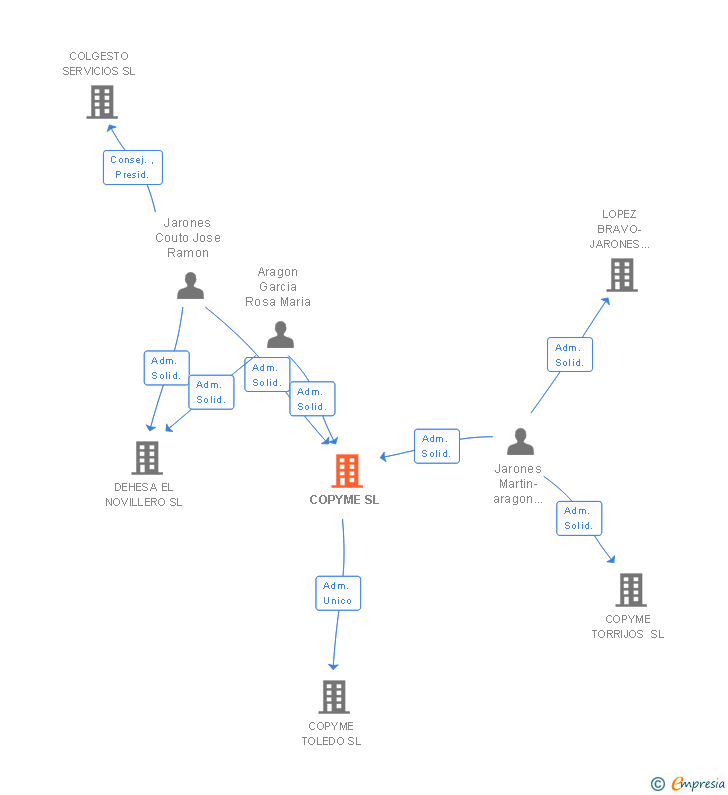 Vinculaciones societarias de COPYME SL
