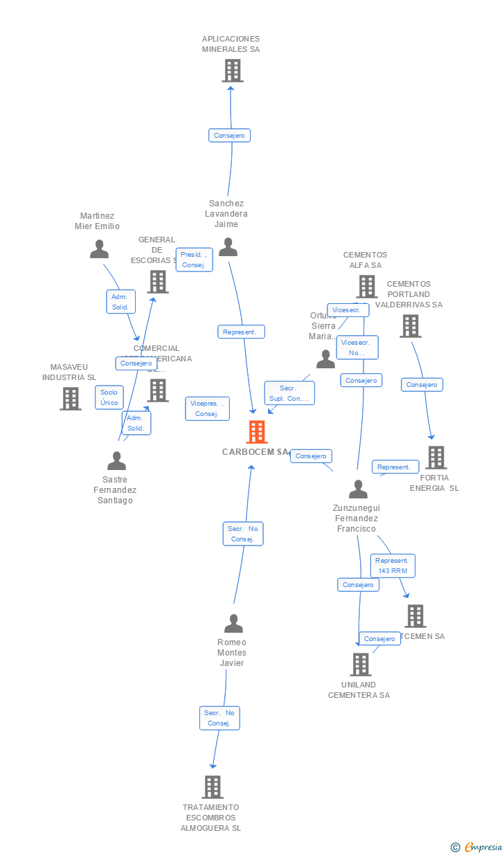 Vinculaciones societarias de CARBOCEM SA