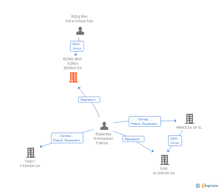 Vinculaciones societarias de BCBG MAX AZRIA IBERIA SA