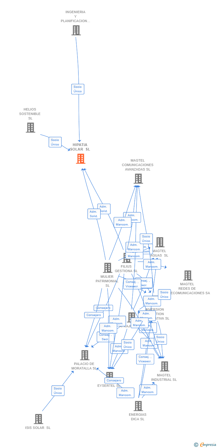 Vinculaciones societarias de HIPATIA SOLAR SL