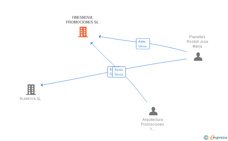 Vinculaciones societarias de FINESNOVA PROMOCIONES SL