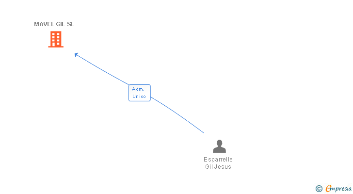 Vinculaciones societarias de MAVEL GIL SL