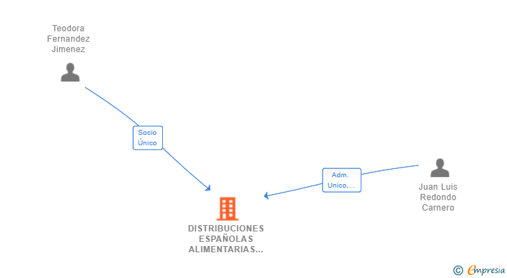 Vinculaciones societarias de DISTRIBUCIONES ESPAÑOLAS ALIMENTARIAS DE EXTREMADURA SIGLO XXI SL
