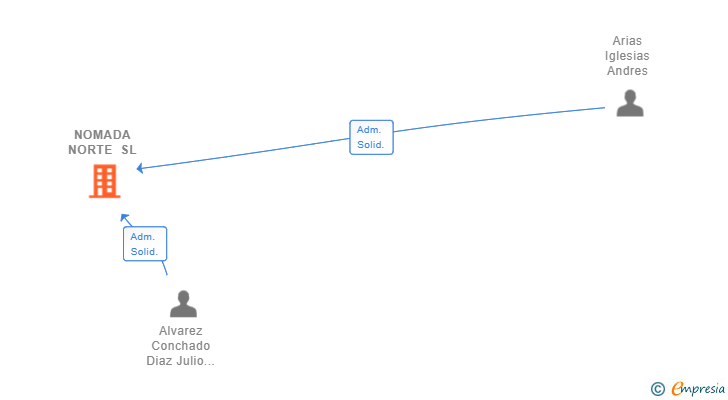 Vinculaciones societarias de NOMADA NORTE SL