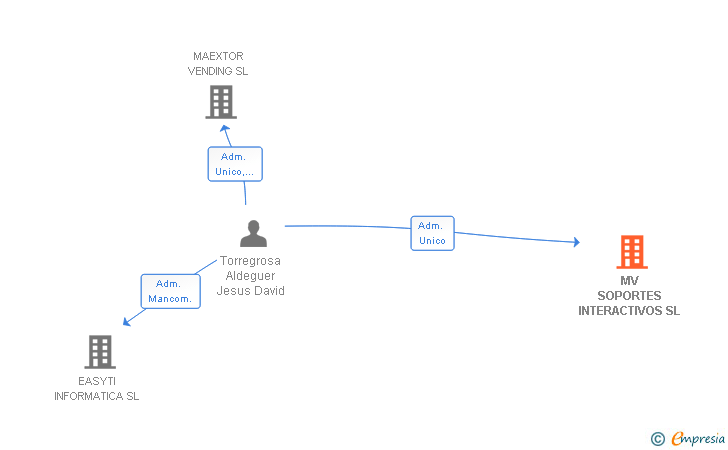 Vinculaciones societarias de MV SOPORTES INTERACTIVOS SL