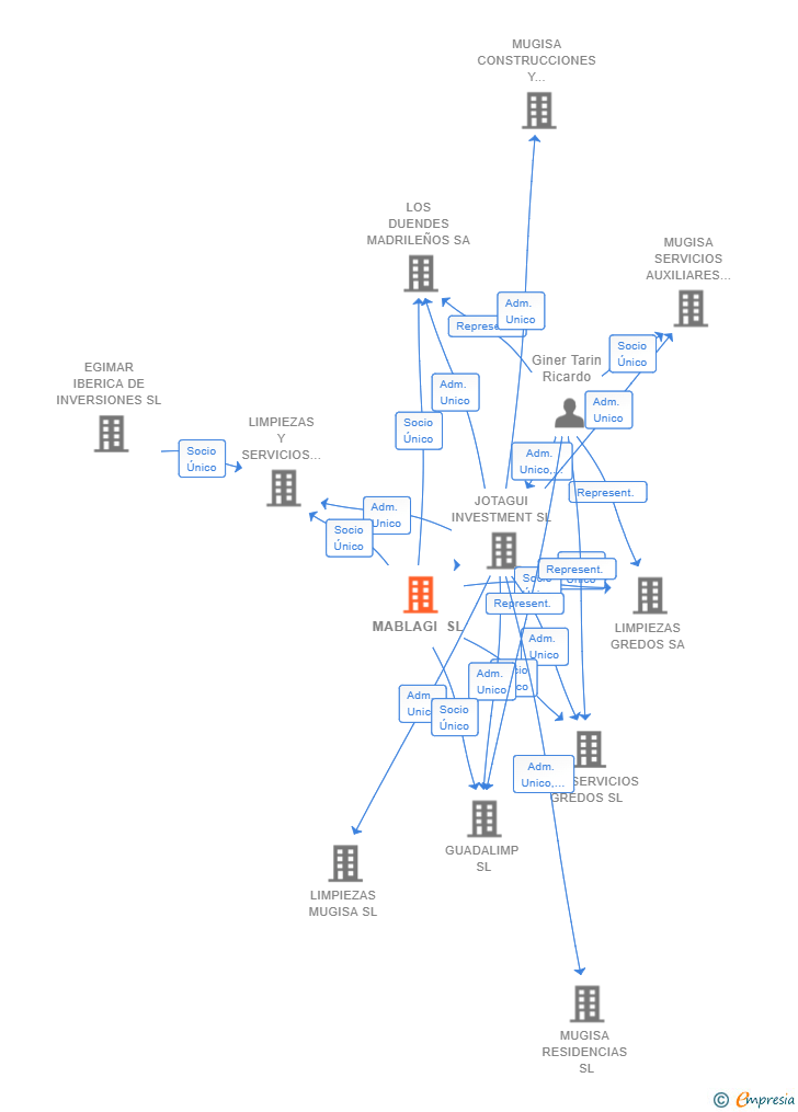 Vinculaciones societarias de MABLAGI SL
