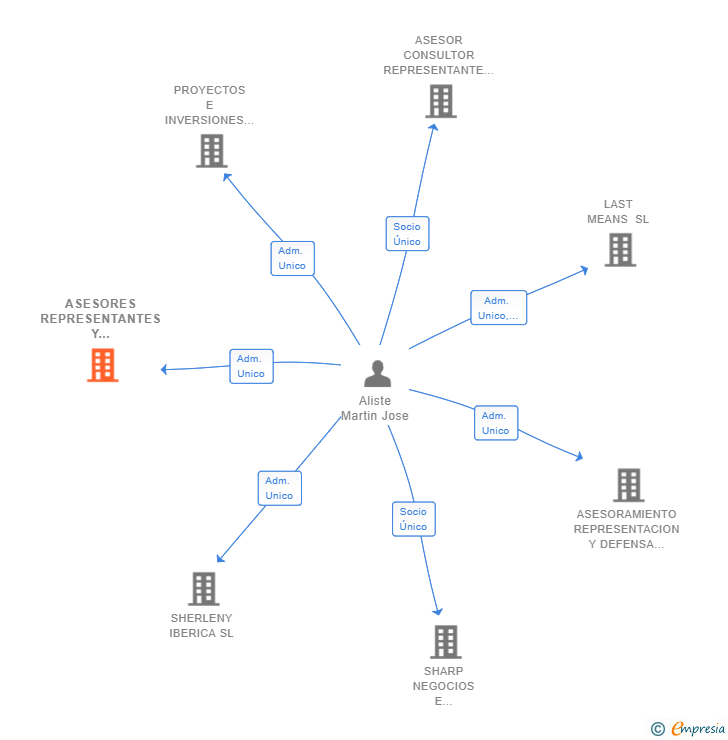 Vinculaciones societarias de ASESORES REPRESENTANTES Y DEFENSORES JURIDICOS SA