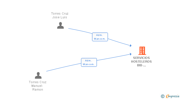 Vinculaciones societarias de SERVICIOS HOSTELEROS BIB-RAMBLA LA CHICOTA SL