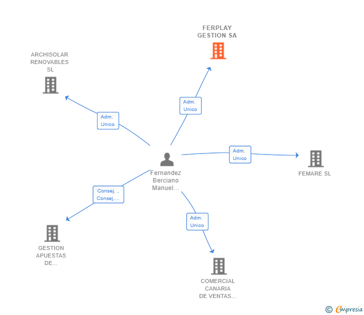 Vinculaciones societarias de FERPLAY GESTION SA