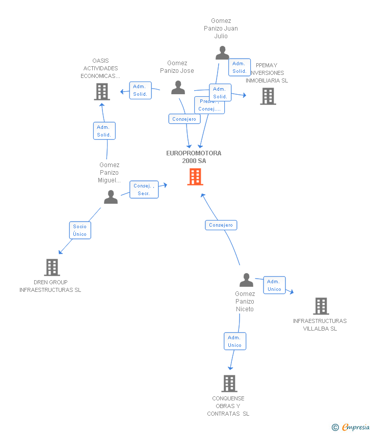 Vinculaciones societarias de EUROPROMOTORA 2000 SA