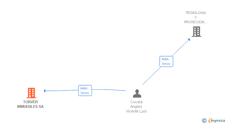 Vinculaciones societarias de TORVER INMUEBLES SA
