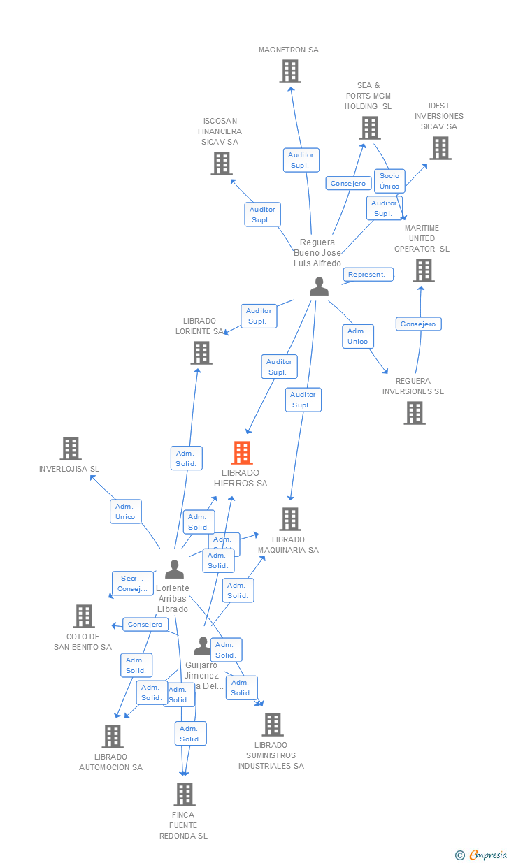 Vinculaciones societarias de LIBRADO HIERROS SA