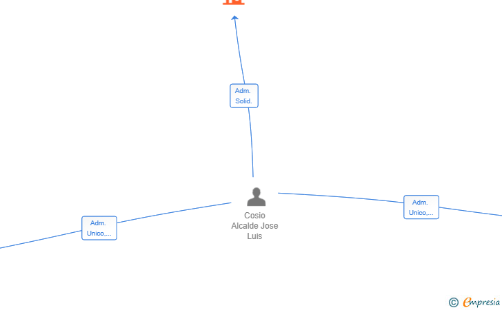Vinculaciones societarias de COSIO CABALLERO SL