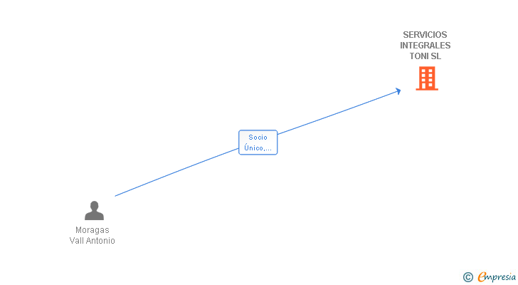 Vinculaciones societarias de SERVICIOS INTEGRALES TONI SL